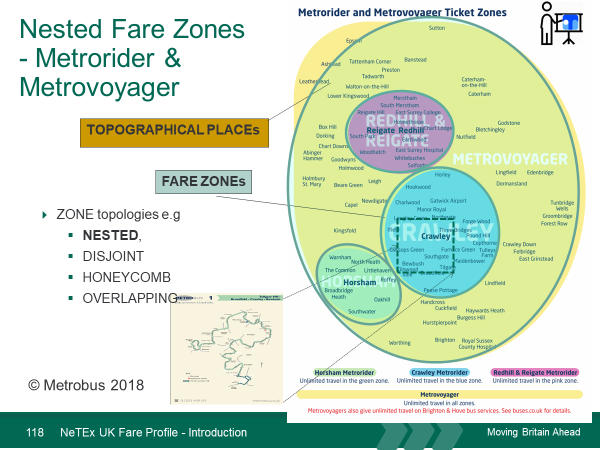 Zone elements